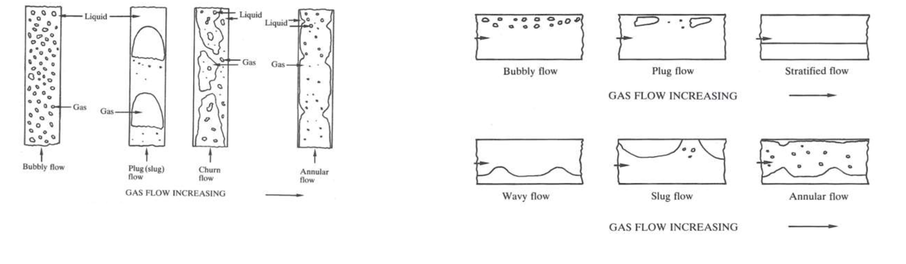 <p>Horizontal flows are different as gravity is acting perpendicular to the flow of fluids.</p>