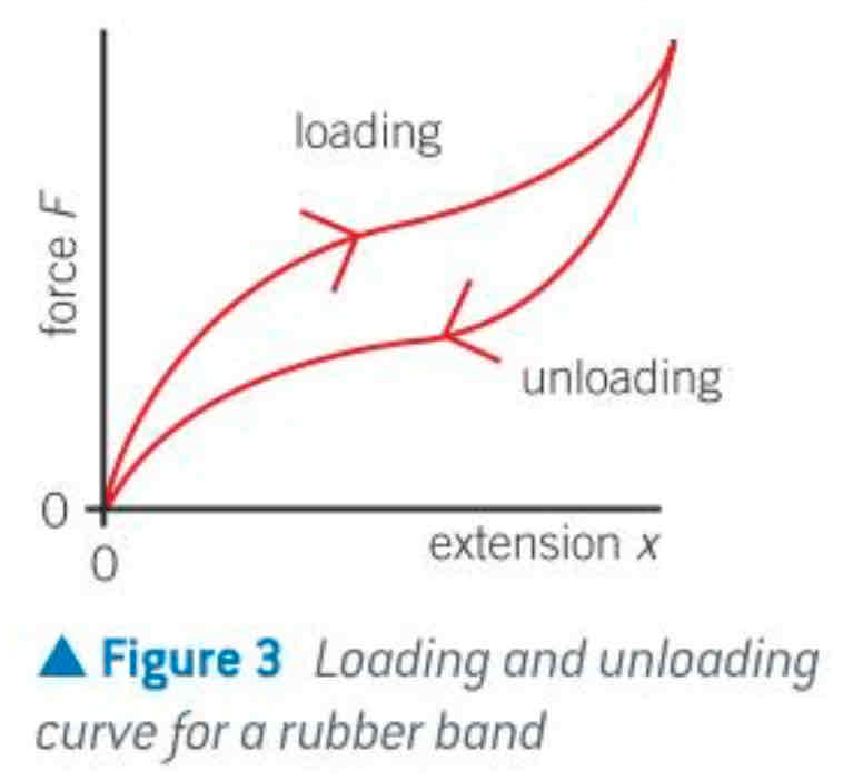 <p>gap in between shows thermal energy produced</p>