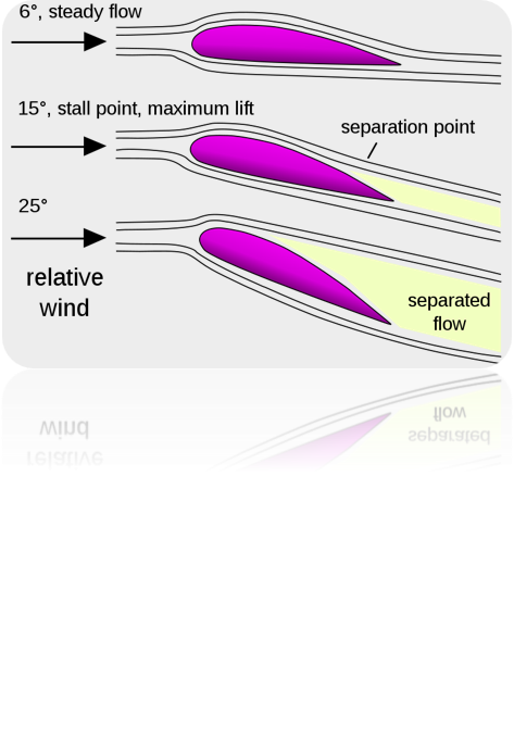 <p>This change in the physical shape of the boundary layer causes a dramatic decrease in lift and an increase in drag. When this happens, the airfoil has ____.</p>