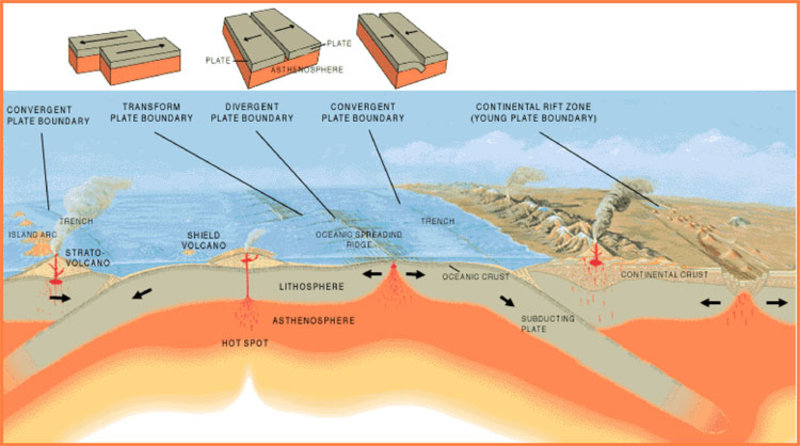 <p>explain divergent boundaries</p>