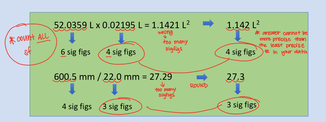 <p>The answer should have the same number of sigfigs as the measurement in the problem with the fewest number of significant digits</p>