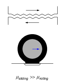 <p>Sliding friction</p><ul><li><p>friction due to relative motion of the surfaces</p></li></ul><p>Rolling Friction</p><ul><li><p>friction due to temporary deformations of the surfaces</p></li></ul><p>Sliding vs rolling</p><ul><li><p>sliding friction&gt;&gt; rolling friction</p></li><li><p>Beneficial to convert sliding to rolling for smaller friction</p></li></ul><p>EXAMPLES</p><ul><li><p>Wheels</p></li><li><p>how they built the pyramid of giza (rolling the stones over logs to get to the location </p></li></ul><p></p>