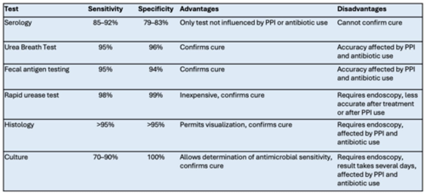 <p>diagnosis of H. pylori infection:</p>