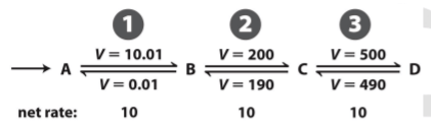 <p>tās, kuras atrodas tālu no līdzsvara punkta</p><p>Metaboliskajos ceļos lielākā daļa reakciju atrodas tuvu līdzsvara stāvoklim (2. un 3. reakcija), bet ne pilnīgā līdzsvarā, kas nodrošina metabolītu plūsmu cauri ceļam</p><p>Atslēgas enzīmi atrodas tālu no līdzsvara (piem 1. enzīms) •Šādus enzīmus regulēs</p>