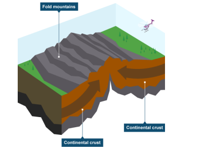 <p>When 2 plates of the same density move towards each other, they buckle up creating fold mountains. - Examples: Mount Everest, The Alps<br>usually continental continental</p>