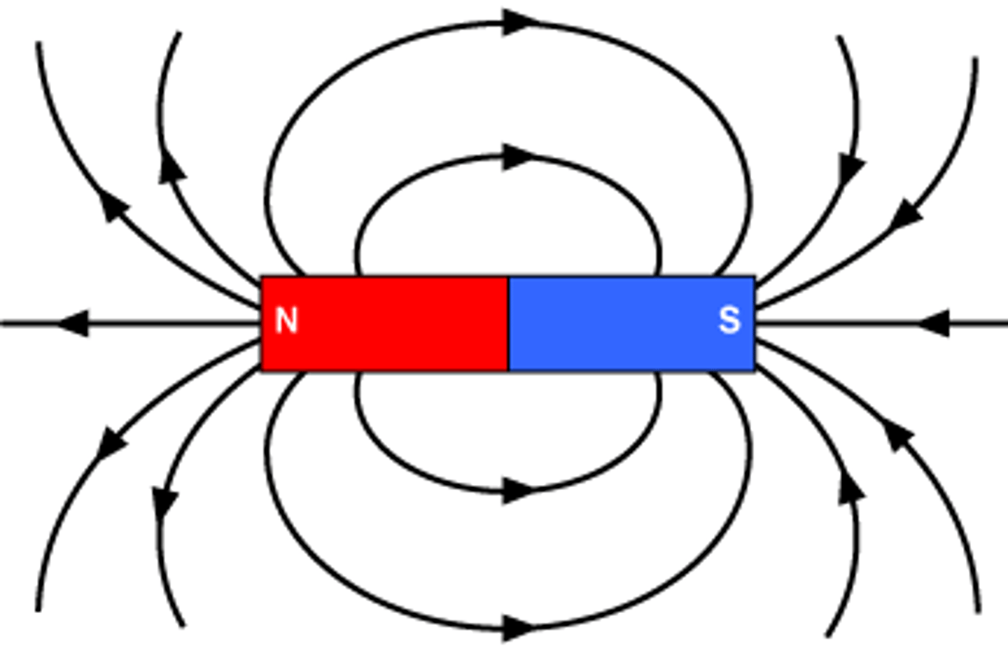<p>the north and south ends of a magnet</p>