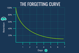 <p>The curve of forgetting is initially rapid, then levels off with time </p>