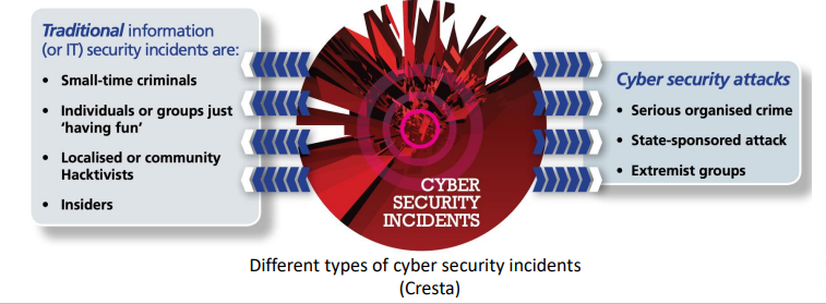 <p>Incident response </p>