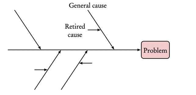 <p>A visual tool that identifies successive layers of causes that could potentially contribute to an effect or problem</p>