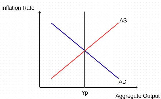<p>Assuming market equilibrium, what would happen in a temporary positive supply shock? What would be the short run and long run effect?</p>