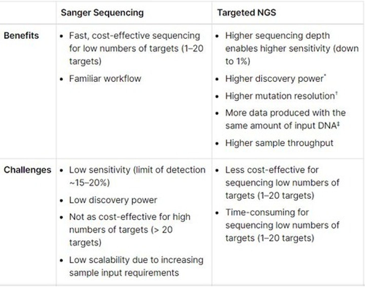 <p>Advantages of NGS include...</p><p>- Higher sensitivity to detect low-frequency variants</p><p>- Faster turnaround time for high sample volume</p><p>- Comprehensive genomic coverage</p><p>- Ability to sequence hundreds-thousands of genes or gene regions simulataneously</p>