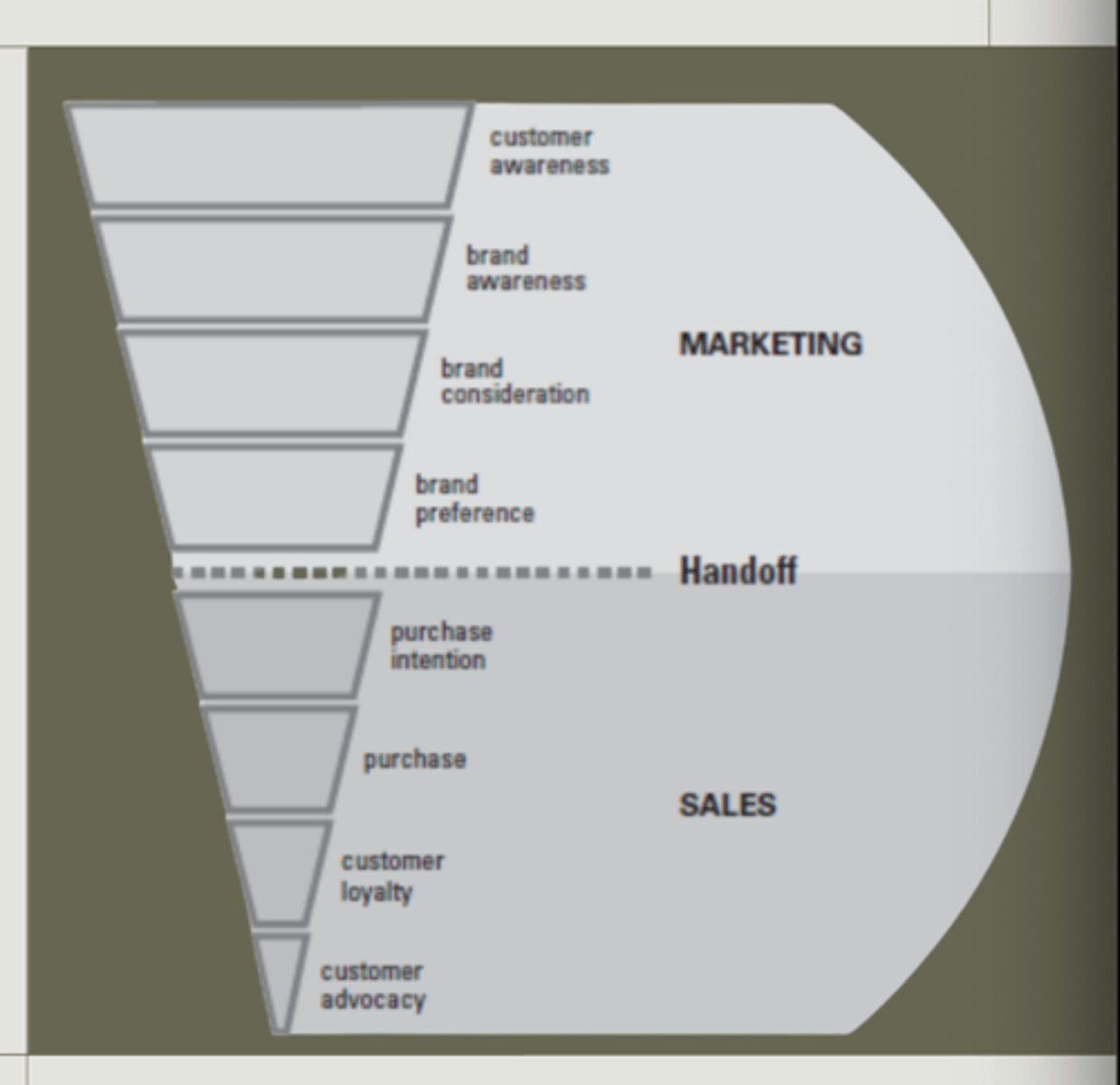 <p>marketing seen as a fuction that CREATES demand and sales seen as a function that FULFILLS demand</p>