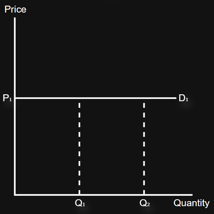 <p>(%<span> ∆ in price) = 0</span></p><p>(%<span> ∆ in quantity demanded)/(% ∆ in price) = ∞</span></p>