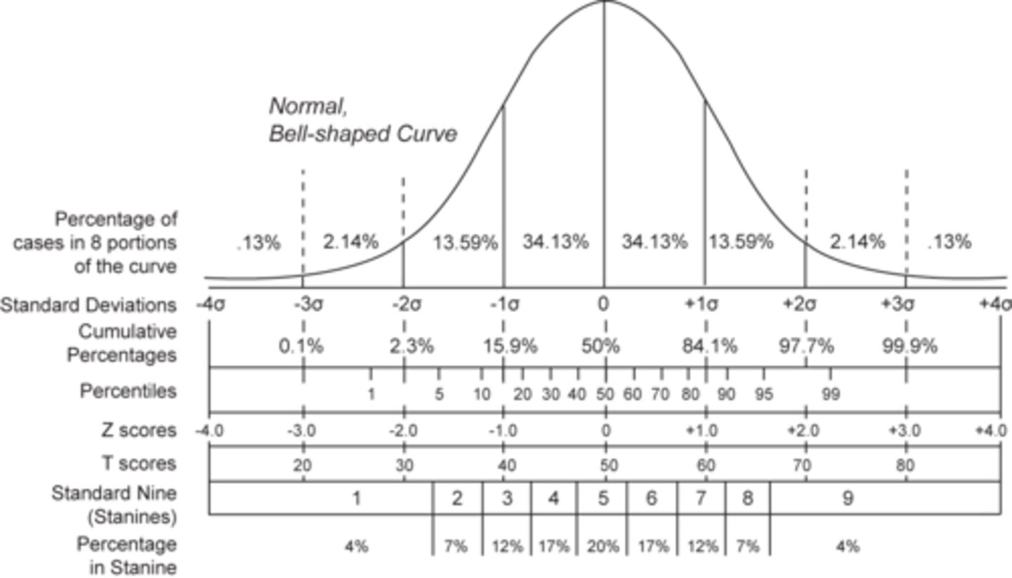 <p>a measure of how many standard deviations you are away from the norm (average or mean)</p><p>-Number of standard deviations a score is above or below the mean (positive above, negative below</p>