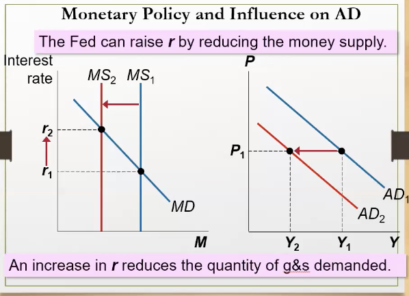 <p>MS curve shifts right, interest rate decreases, quantity of demanded goods &amp; services increase, leading to a right shift of AD curve because quantity of aggravated goods increase</p><p>opposite of what the image is displaying</p>