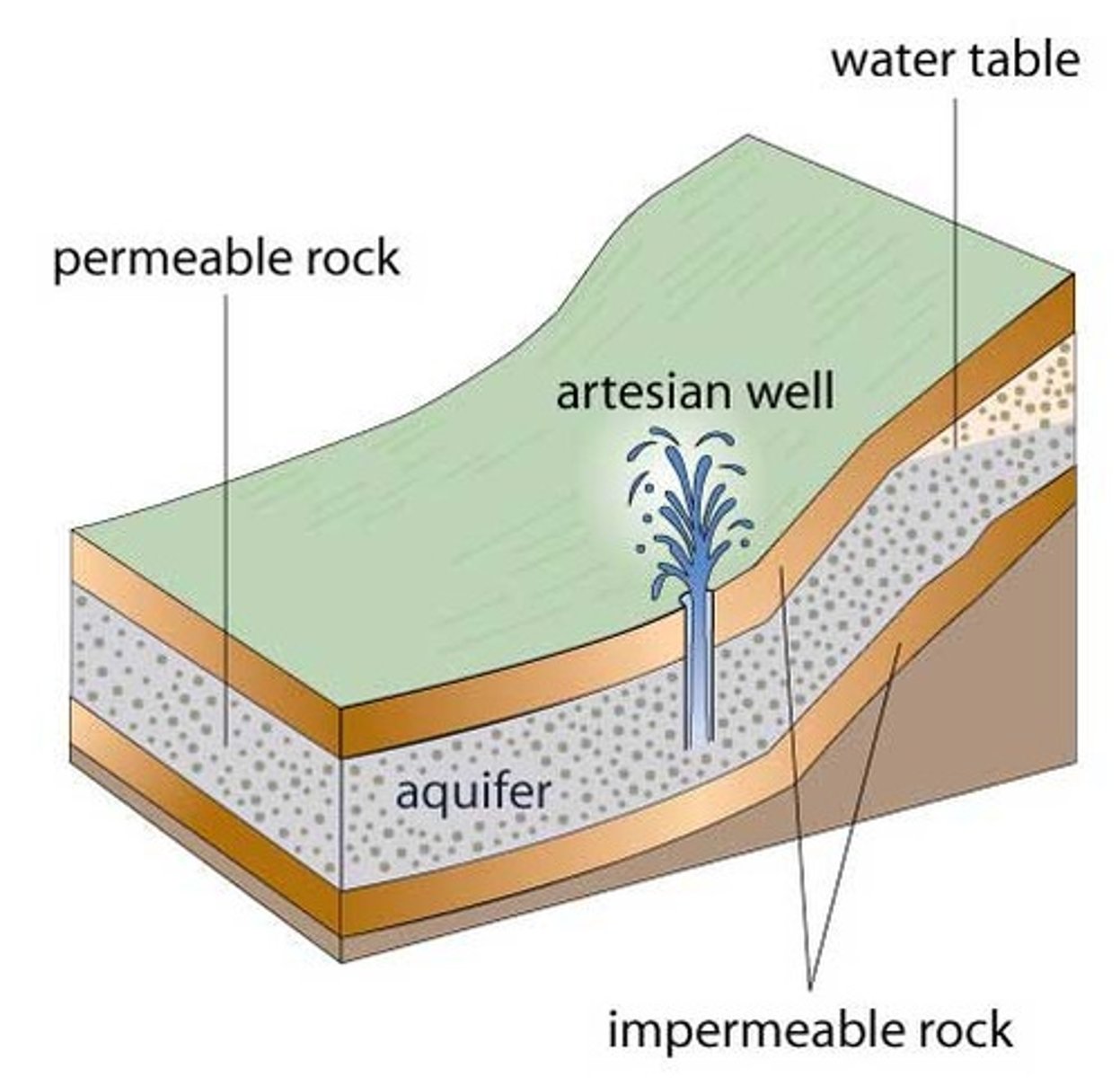 <p>An underground bed or layer of the Earth or gravel that contains water</p>