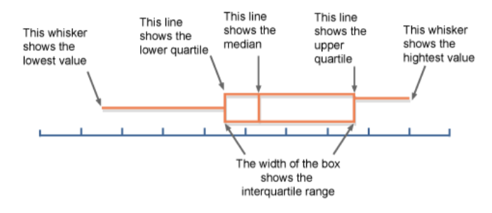 <ul><li><p>outliers may appear as separate dots after the whiskers end</p></li></ul><p></p>