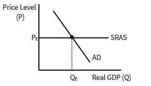 <p>Suppose the short-run aggregate supply curve (SRAS) is horizontal at a fixed price level, as illustrated in the graph. This suggests that:</p><p><strong>a. </strong>an increase in aggregate demand will lead to an increase in output with no increase in the price level, ceteris paribus.</p><p><strong>b. </strong>an increase in aggregate demand will lead to an increase in output with no decrease in the unemployment rate, ceteris paribus.</p><p><strong>c. </strong>changes in aggregate demand will have no impact on output, prices, or employment.</p><p><strong>d. </strong>the economy is in long-run equilibrium.</p>