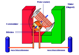 <p>eerst wordt een magneet met twee verschilende polen gezet met een spoel gaan de magneten afstoten en wordt er een beweging gemaakt. met elektrische signalen die worden gestuurt door de commutator kan de spoelen nog meer van polen omwisselen en dus door de aftosting kan het nog meer bewegen.</p>