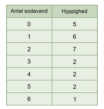 <p>Hvor mange sodavand har 7.B drukket i weekenden?</p>