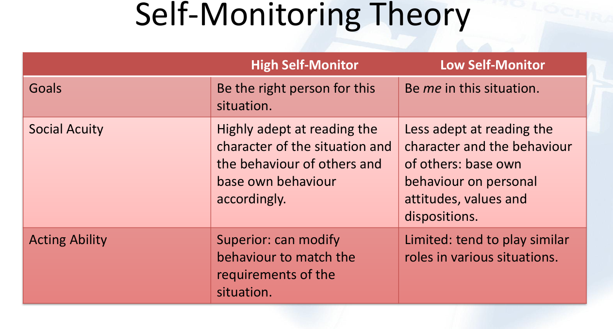 <p>the tendency to regulate one’s own behaviour to meet the demands of social situations. </p><p>• High self-monitors regard themselves as highly pragmatic and flexible people who strive to be the right person for every occasion. </p><p>• Low self-monitors regard themselves as highly principled people who value consistency between who they are Mark Snyder Measured using the self monitoring scale: try it yourself on p.100 of Kassin et al. and what they do.</p>