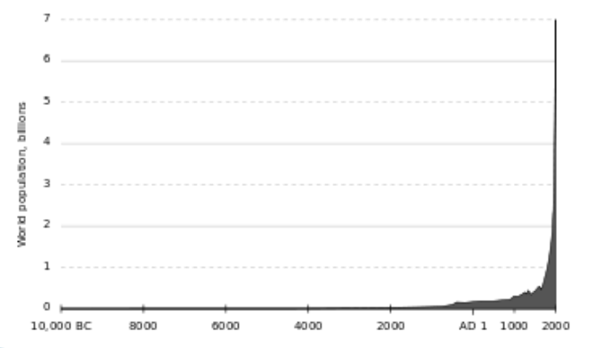 <p>what does the dip in this graph between 1000 and 2000 represent?</p>