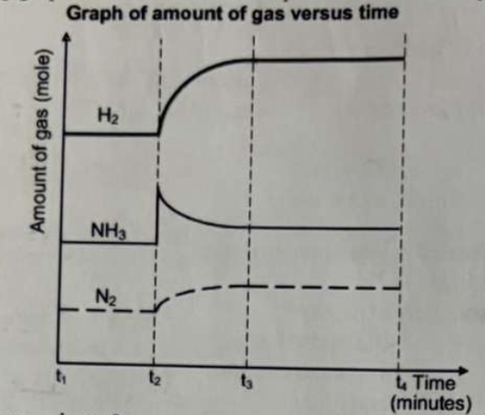 <ol start="18"><li><p>The following graph is for the reaction to produce ammonia from its elements:</p><p></p></li></ol><p>What event occurred at t<sub>3</sub>?</p><p class="">a. Some NH₃(g) was removed.<br>b. The pressure was changed.<br>c. The temperature was increased.<br>d. The temperature was decreased.<br>e. A catalyst was added.</p>
