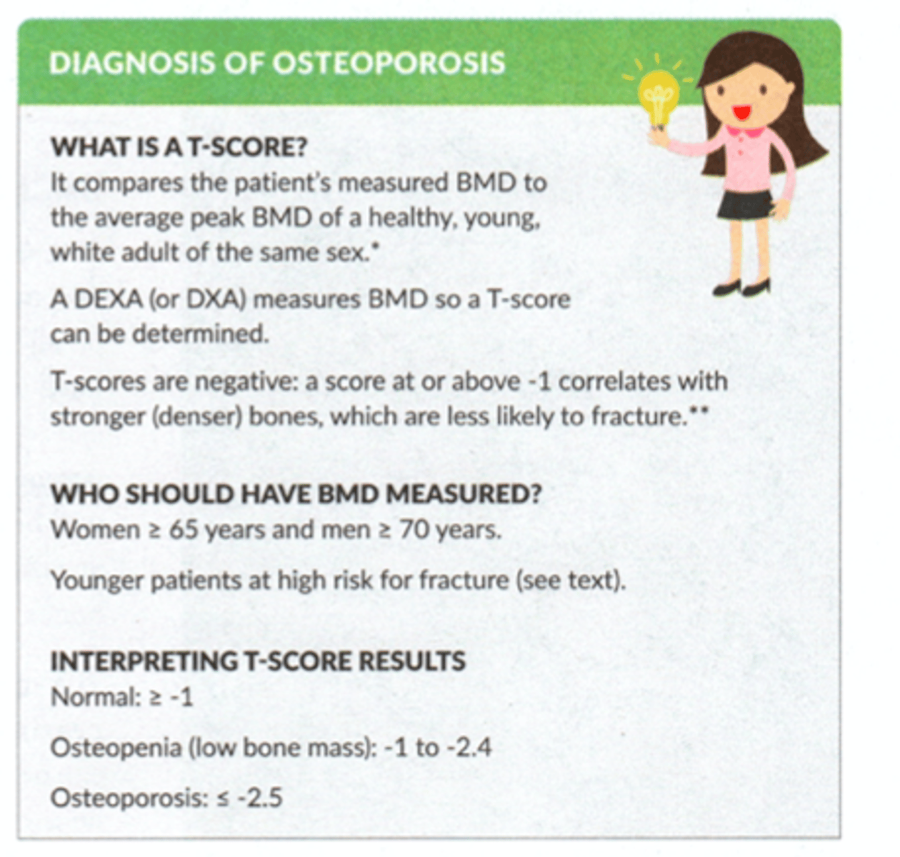 <p>Normal: T 1+</p><p>Osteopenia: -1 to -2.4</p><p>Osteoporosis &lt; -2.5</p>