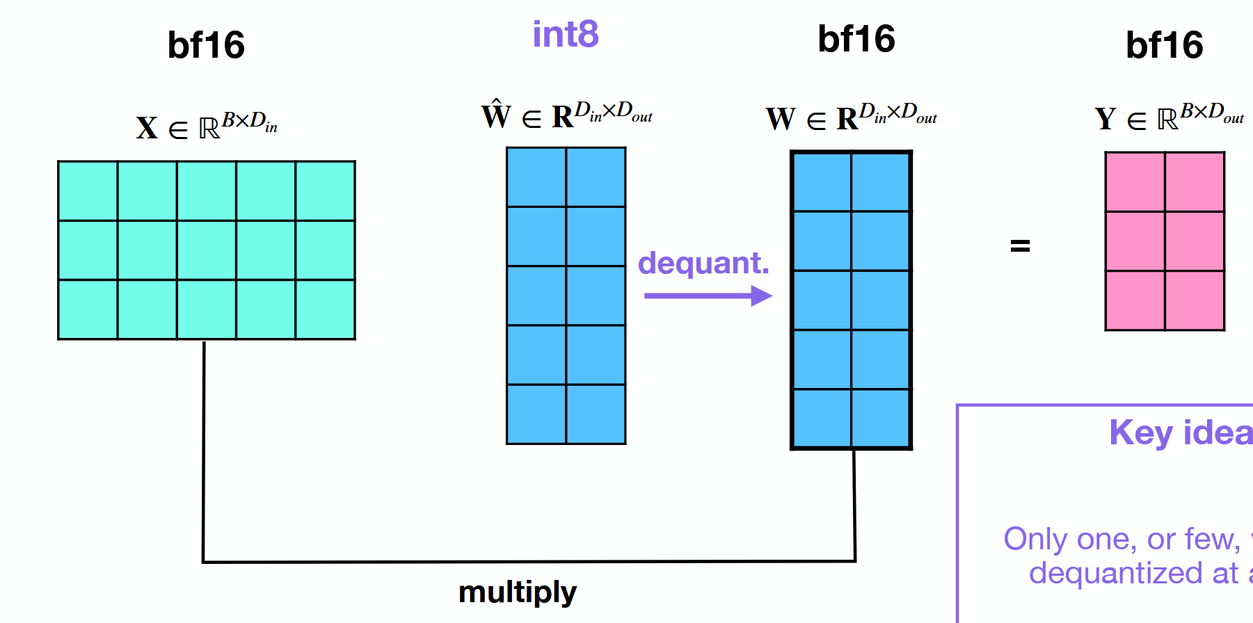 <ul><li><p>Dequantize weight if needed.</p></li><li><p>Result of multiplication will be unquantized (f.e. bf16).</p></li></ul><p></p>