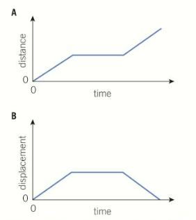 These two graphs represent the same journey.