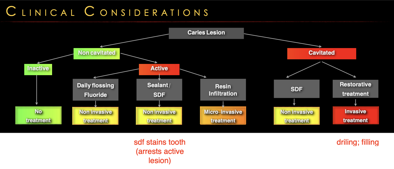 <p>ICDAS: Cavitated vs Non Cavitated</p>