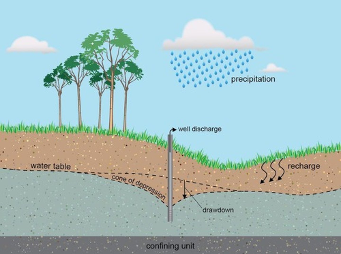 <p>Geological formation storing significant groundwater.</p>
