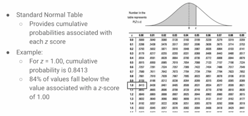 <p>provides cumulative probabilities associated with each z-score&nbsp;</p><ul><li><p>tells what proportion of the data falls below that z-score&nbsp;</p></li></ul><p></p>