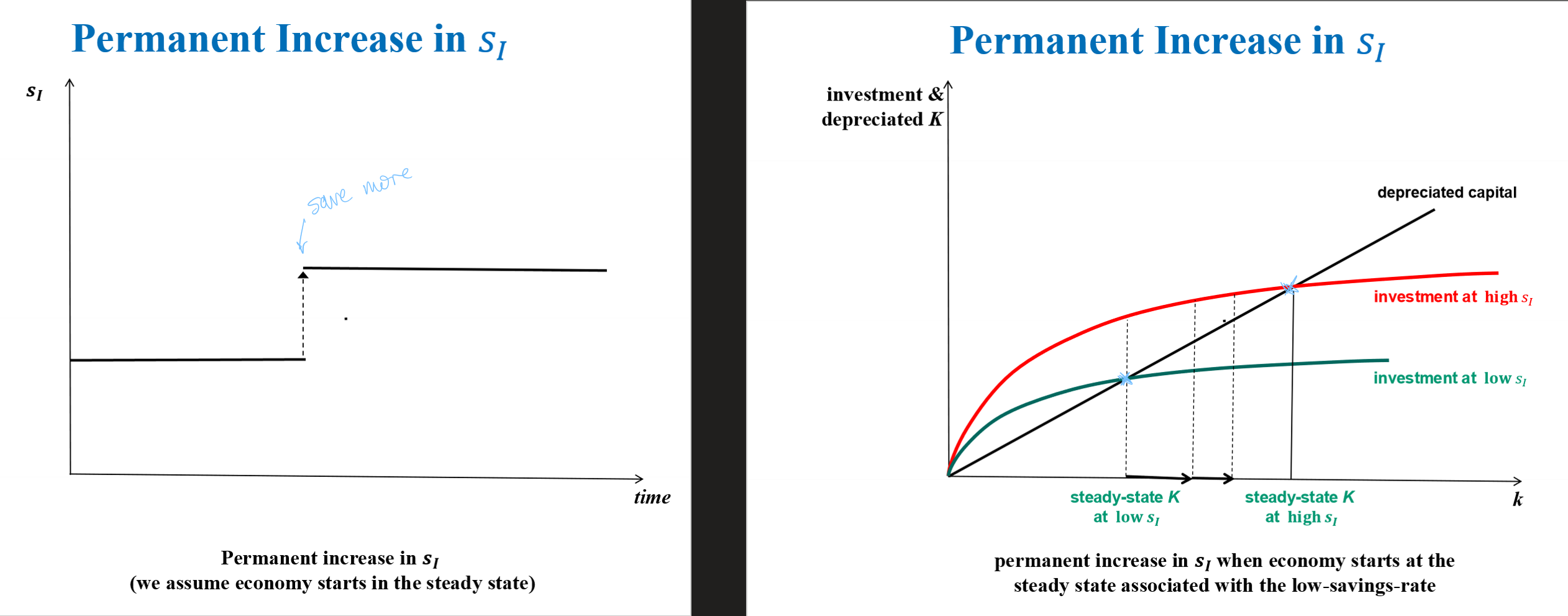 <p>If a country starts saving more permanently - will they grow faster</p><ul><li><p>in the end the growth is not higher because growth rate in the steady state is equal (rn it’s 0)</p><ul><li><p>when add TFP growth and population growth, growth rate won’t be 0 but will still be 0 but will still be equal in two steady states</p></li></ul></li><li><p>during transition there is a temporary higher growth rate</p><ul><li><p>dies out bc of diminishing returns to scale</p></li></ul></li></ul><p></p>
