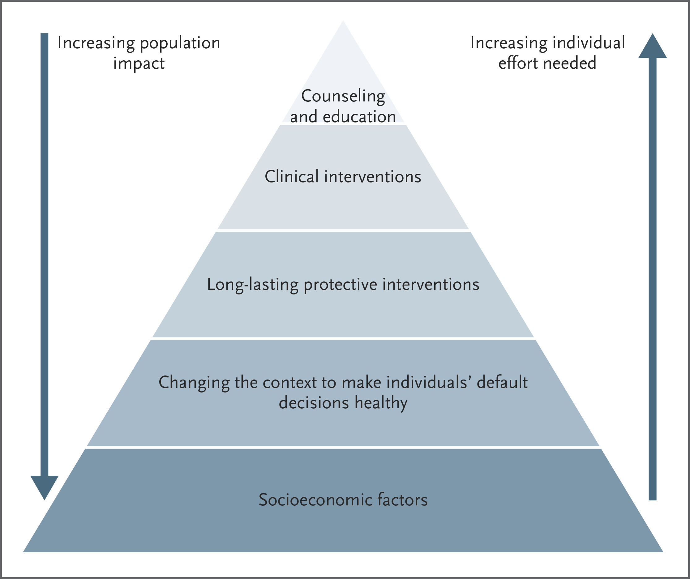 <p>Socioeconomic factors → Changing context (policy/environment) → Long-lasting protections (vaccines) → Clinical interventions → Counseling/education. Population impact decreases from broad to individual.</p>