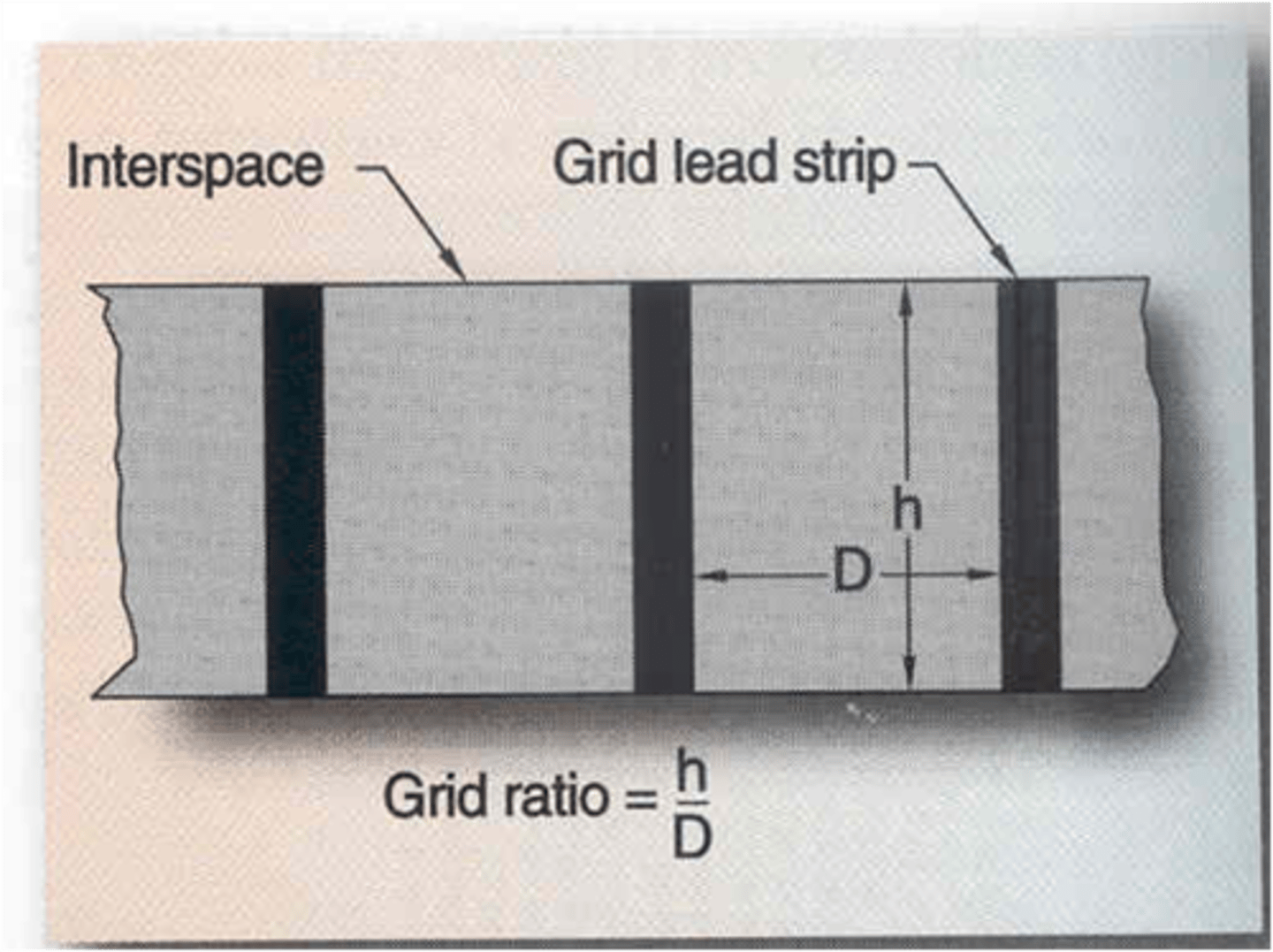 <p>Grid ratio = h/D</p>