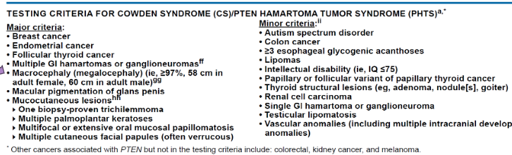 <p>Major</p><ul><li><p>Breast Cancer</p></li><li><p>Epithelial thyroid cancer (NON-MEDULLARY)</p></li><li><p>**** Macrocephaly *****</p></li><li><p>Endometrial carcinoma</p><p>Minor</p></li><li><p>other thyroid lesions</p></li><li><p>Intellectual disability</p></li><li><p>Hamartomas intestinal polyps</p></li><li><p>Lipomas</p></li><li><p>Fibromas</p></li><li><p>Genitourinary tumors</p></li><li><p>Uterine fibers</p><p></p></li></ul><p></p>