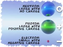 Negatively charged particles that transfer energy through wires
