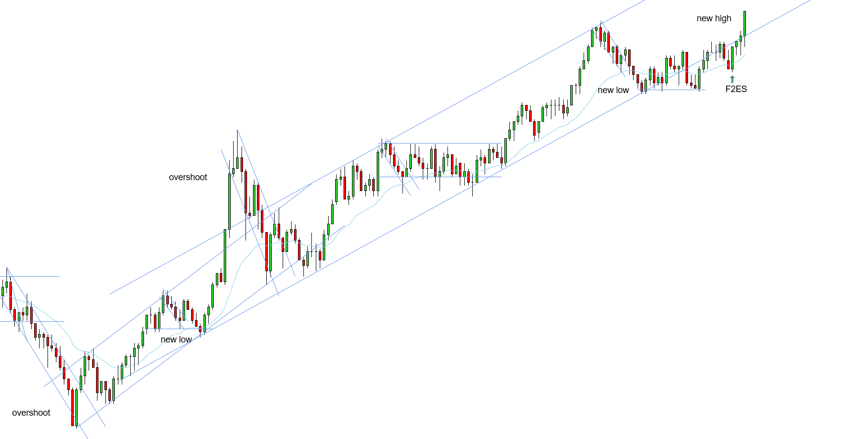<p>W - Main uptrend needs a new high - triple test held and HL traders got trapped buying too far from the EMA - prices corrected and formed a F2ES right at the EMA - F2ES confirmed new high of the uptrend</p>