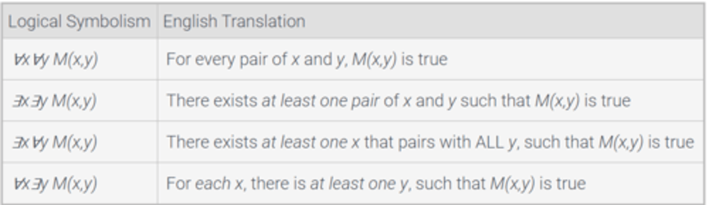 <p>-∀x∀y M(x,y)</p><p>- ∃x∃y M(x,y)</p><p>- ∃x∀y M(x,y)</p><p>- ∀x∃y M(x,y)</p>