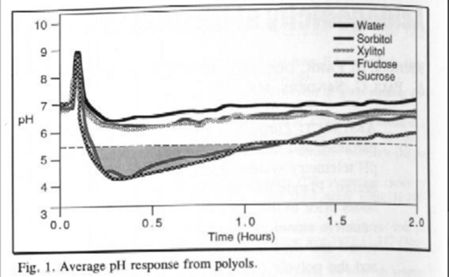 <p>Xylitol and Sorbitol pH didn't fall so they are not cariogenic</p>