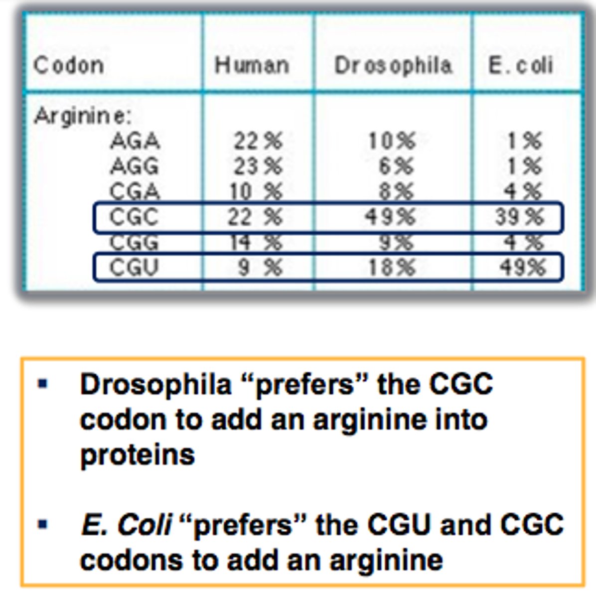 <p>the preference for one codon of a set vs others</p>