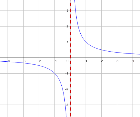 <p>What parent function is this? </p>