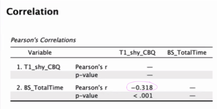 <p><strong>yes</strong> because the correlation coefficient is greater than 0.3</p>