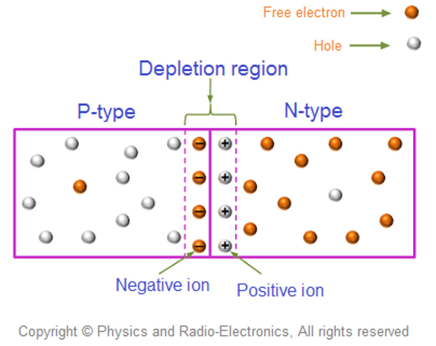 <p>When a diode is first made there are free electrons in the n-type material and free holes in the p-type, although both sides are electrically neutral. The holes and electrons attract each other, leaving behind ions. Free electrons are more concentrated in the n-type and they diffuse across the junction and combine with some off the holes. The holes and electrons combine, having the creating a middle section with no excess charges called the depletion layer.</p>