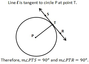 <p>a tangent to a circle is perpendicular the radius is drawn to the point of tangency</p>