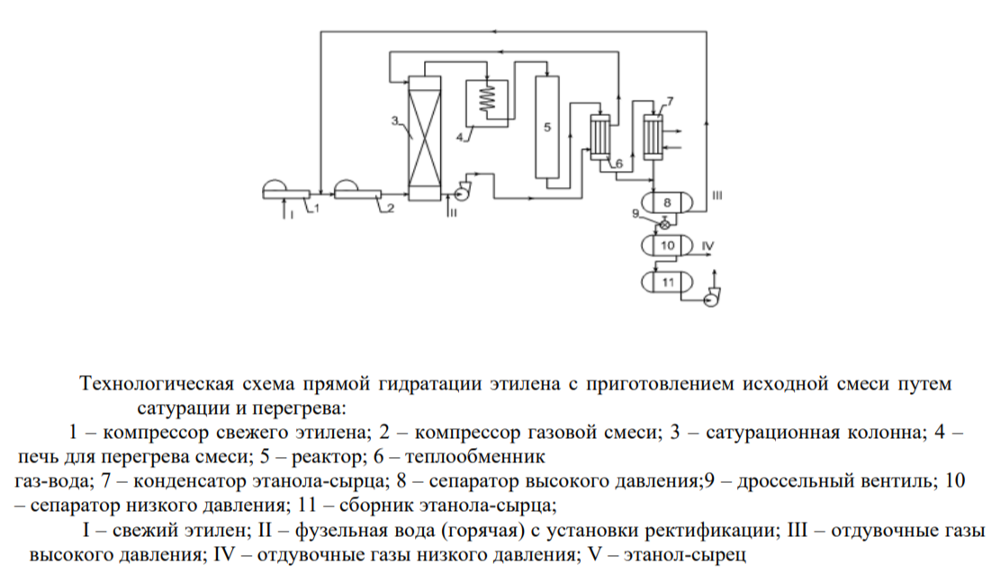 <p>Свежий этилен компрессором 1 сжимается, смешивается с рециркулирую- щим газовым потоком, содержащим преимущественно этилен, и поступает в компрессор 2, где также сжимается. Дальше эта смесь подается в сатуратор 3.Сатурация – насыщение газового потока парами жидкости.Насыщения газового потока в сатураторе 3 происходит парами воды (можно использовать фузельную воду из подсистемы ректификации). Но предварительно, чтобы лучше происходило испарение воды и насыщение ей газового потока, эту воду не сразу направляют в сатуратор 3, а сначала ее подогревают за счет тепла отходящих реакционных газов. И эту горячую воду подают в сатуратор, сквозь него барботируют смешанный потокэтилена и происходит насыщение этого потока этилена парами воды. Температуру и давление в этом сатураторе необходимо подобрать таким образом, чтобы на выходе получали парогазовую смесь в соотношении этилен:вода = 1:1. А дальше эту смесь подают в печь-перегреватель 4, где она нагревается до температуру 260 – 280°С и поступает в сам реактор.На схеме не хватает подпитки фосфорной кислоты на входе и ее нейтрализации на выходе из реактора 5.И дальше, за счет тепла этих отходящих газов подогревается вода, происходит их частичная конденсация (конденсируется этиловый спирт, вода, диметиловый эфир). То что не сконденсировалось направляют в холодильник- конденсатор 7, для более полной конденсации продуктов.И все это сначала собирается в сепараторе высокого давления 8, где отделяется этилен, который возвращают в рецикл. Дальше давление снижается, и смесь поступает в сепаратор низкого давления 10, в котором от жидких продуктов отделяются растворенные газы. И уже после этанол-сырец собирается в емкости 11, откуда направляется на ректификацию.</p>