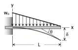 <p>Superposition Method - Cantilever Beam: Uniformly Varying Load over Entire Span with Zero Load at Free End</p>