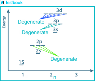 <p>Orbitals that have the same energy level. ex: the electron pairs in a 2p<sup>6</sup> are degenerate to each other. CH<sub>4</sub> has triply degenerate orbitals, not four, because it’s tetrahedral. </p>