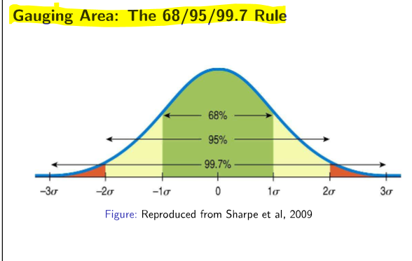 <p>For any normal model:</p><ul><li><p>68% of the probability is between <span>± 1 of it’s expected value</span></p></li><li><p><span>95% of probability is between ± 2 of its expected value</span></p></li><li><p><span>99.7% of probability is between ± 3 of its expected value</span></p></li></ul><p></p>